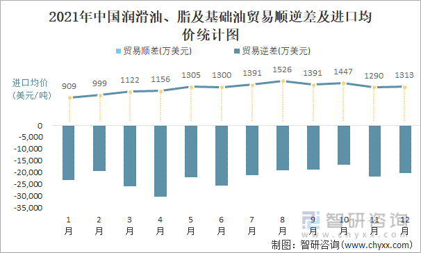 2021年中国润滑油、脂及基础油顺逆差及进口均价统计图