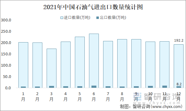 2021年中国石油气进出口数量统计图