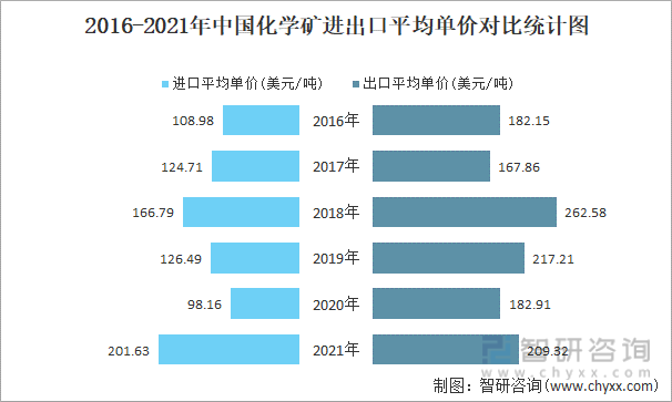 2016-2021年中国化学矿进出口平均单价对比统计图