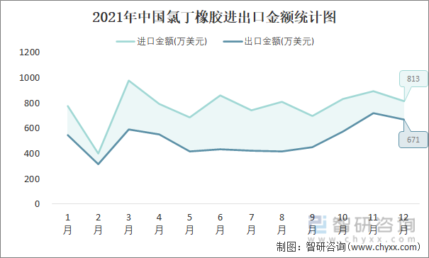 2021年中国氯丁橡胶进出口金额统计图