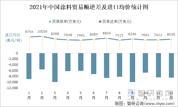 2021年中国涂料顺逆差及进口均价统计图