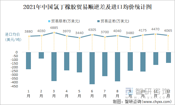 2021年中国氯丁橡胶顺逆差及进口均价统计图