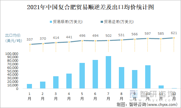 2021年中国复合肥顺逆差及出口均价统计图