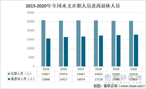 2015-2020年全国水文在职人员及离退休人员