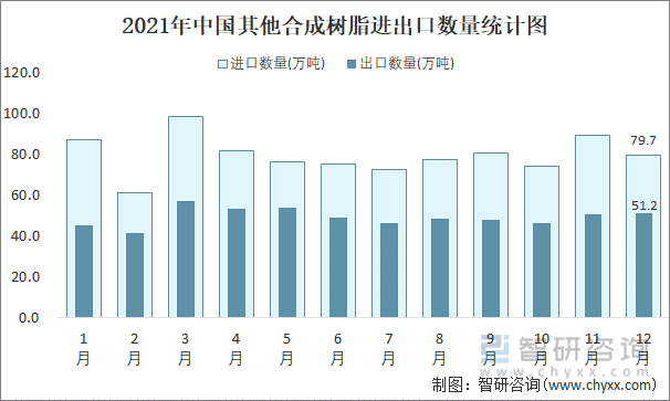 2021年中国其他合成树脂进出口数量统计图