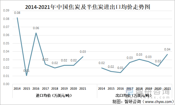 2014-2021年中国焦炭及半焦炭进出口均价走势图