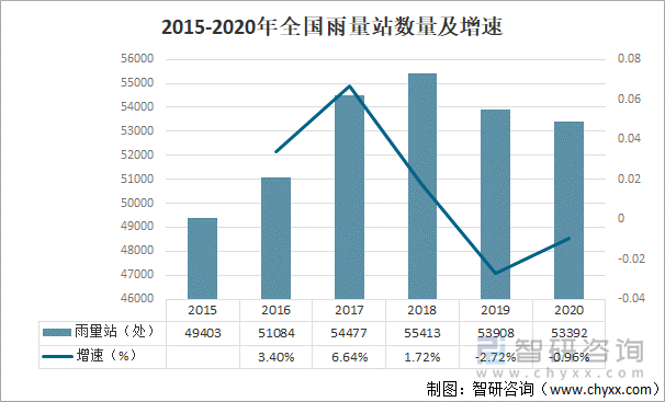 2015-2020年全国雨量站数量及增速