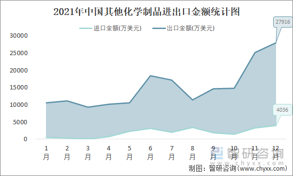 2021年中国其他化学制品进出口金额统计图