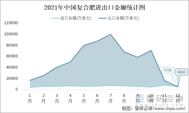 2021年中国复合肥进出口金额统计图