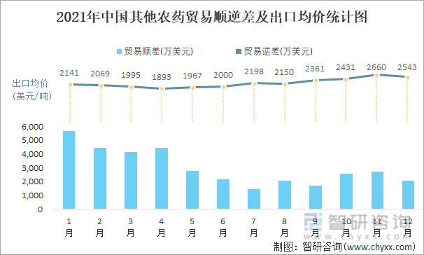 2021年中国其他农药顺逆差及出口均价统计图