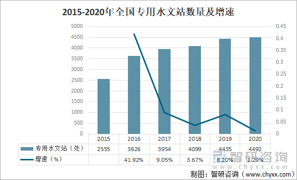 2015-2020年全国专用水文站数量及增速