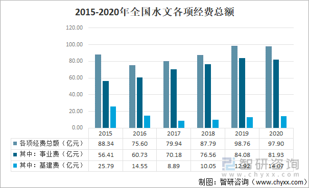 2015-2020年全国水文各项经费总额