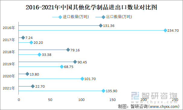 2016-2021年中国其他化学制品进出口数量对比统计图