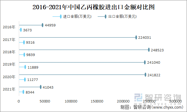 2016-2021年中国乙丙橡胶进出口金额对比统计图