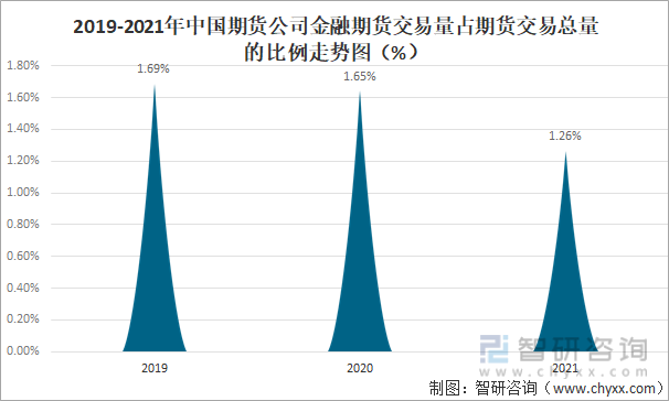 2019-2021年中国期货公司金融期货交易量占期货交易总量的比例走势图
