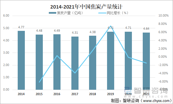 2014-2021年中国焦炭产量统计