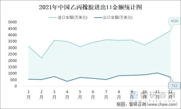 2021年中国乙丙橡胶进出口金额统计图