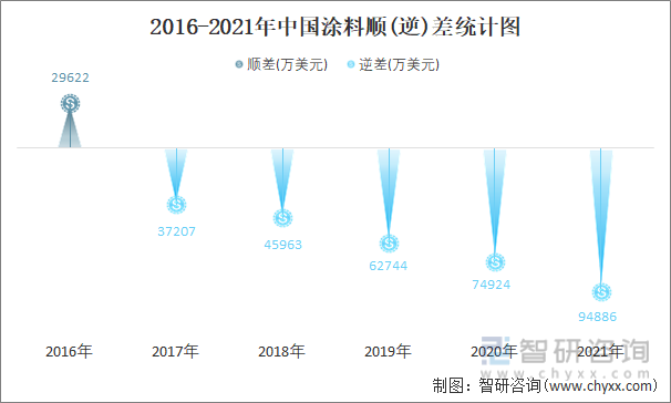 2016-2021年中国涂料顺(逆)差统计图