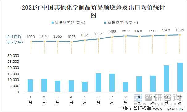 2021年中国其他化学制品顺逆差及出口均价统计图