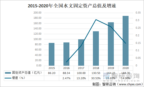 2015-2020年全国水文固定资产总值及增速