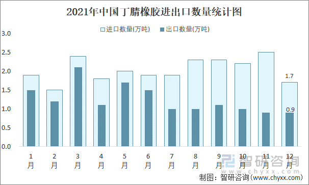 2021年中国丁腈橡胶进出口数量统计图