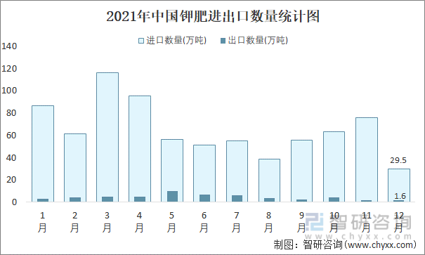 2021年中国钾肥进出口数量统计图