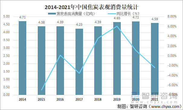 2014-2021年中国焦炭表观消费量统计