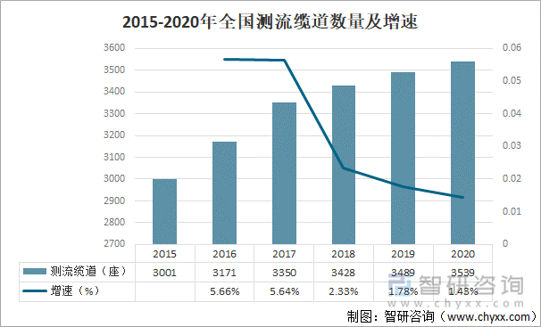 2015-2020年全国测流缆道数量及增速