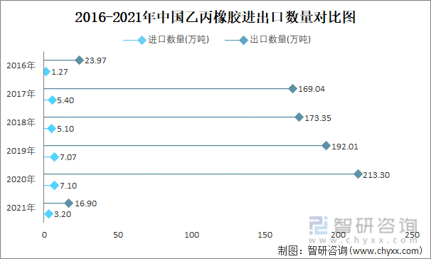 2016-2021年中国乙丙橡胶进出口数量对比统计图