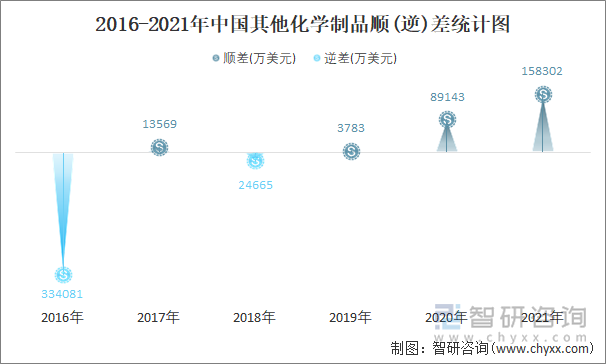 2016-2021年中国其他化学制品顺(逆)差统计图