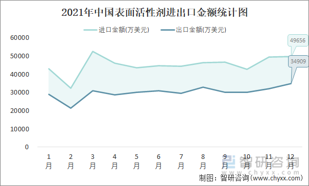 2021年中国表面活性剂进出口金额统计图