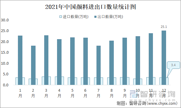 2021年中国颜料进出口数量统计图