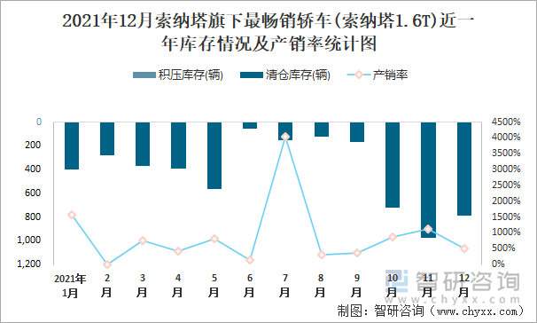 2021年12月索纳塔旗下最畅销车(索纳塔1.6T)近一年库存情况及产销率统计图