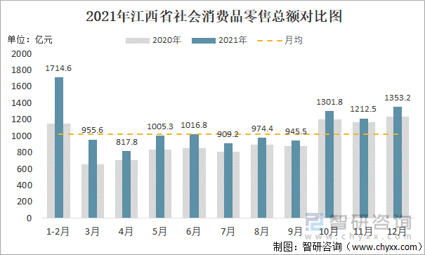 2021年江西省社會消費品零售總額對比圖