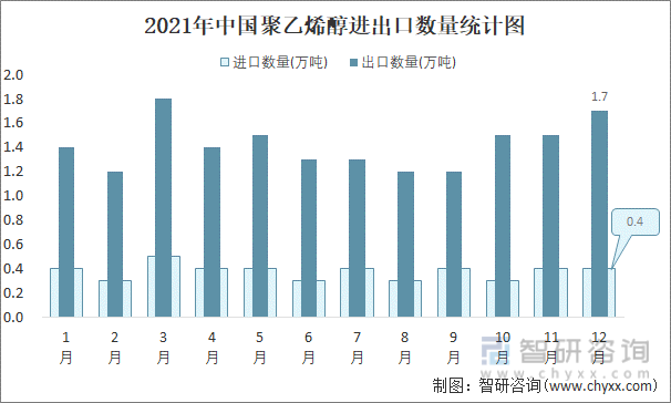 2021年中国聚乙烯醇进出口数量统计图
