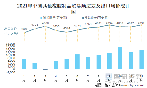 2021年中国其他橡胶制品顺逆差及出口均价统计图