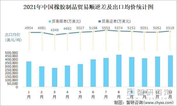2021年中国橡胶制品顺逆差及出口均价统计图