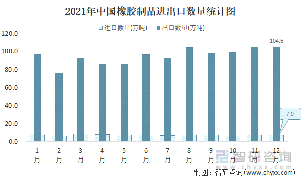 2021年中国橡胶制品进出口数量统计图