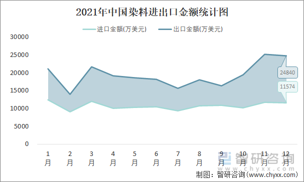 2021年中国染料进出口金额统计图