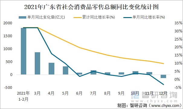 2021年廣東省社會消費品零售總額同比變化統計圖