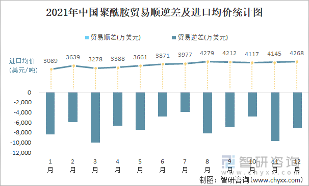 2021年中国聚酰胺顺逆差及进口均价统计图