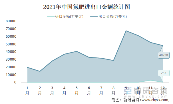 2021年中国氮肥进出口金额统计图