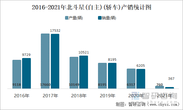 2016-2021年北斗星(自主)(轿车)产销统计图