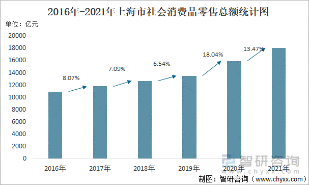 2016年-2021年上海市社会消费品零售总额统计图