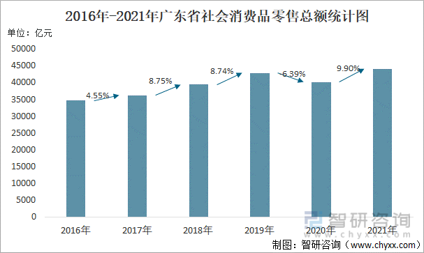 2016年-2021年廣東省社會消費品零售總額統計圖