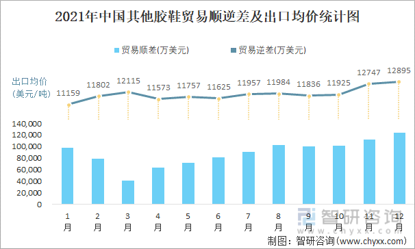 2021年中国其他胶鞋顺逆差及出口均价统计图