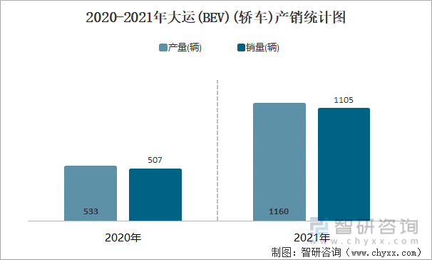 2020-2021年大运(BEV)(轿车)产销统计图