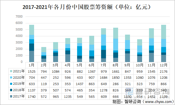 2017-2021年各月份中国股票筹资额（单位：亿元）