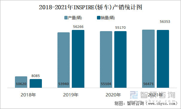 2018-2021年INSPIRE(轿车)产销统计图