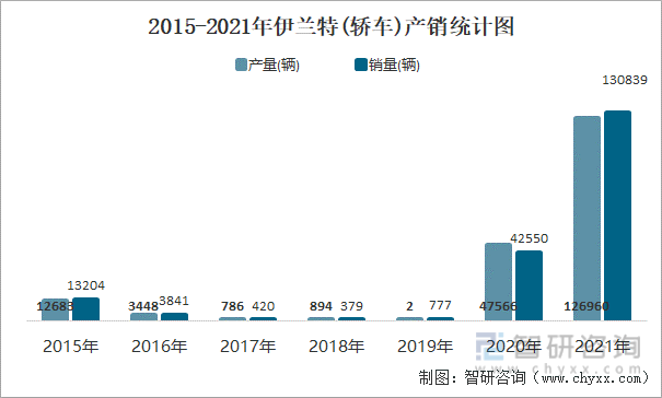 2015-2021年伊兰特(轿车)产销统计图